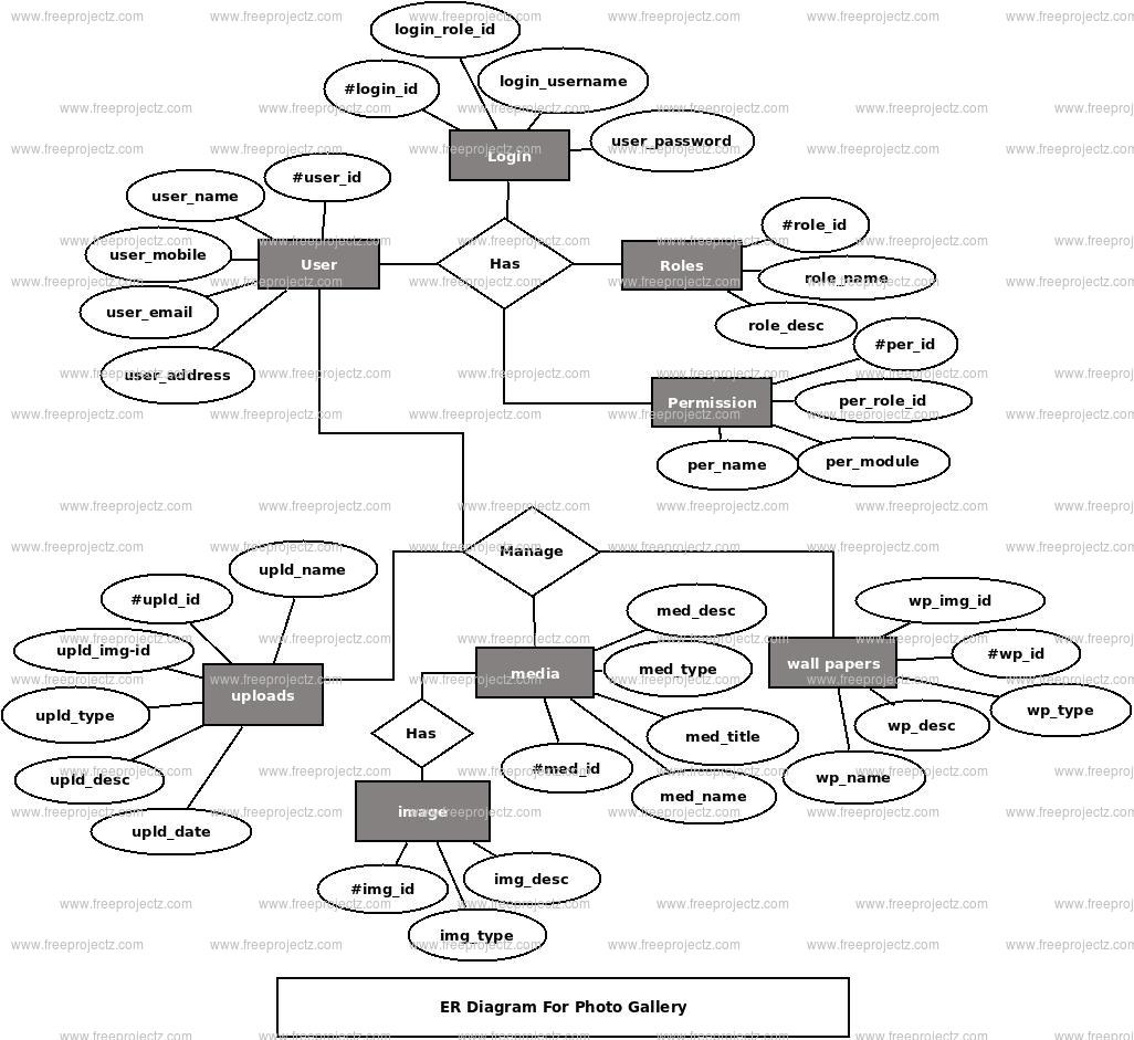 Photo Gallery ER Diagram