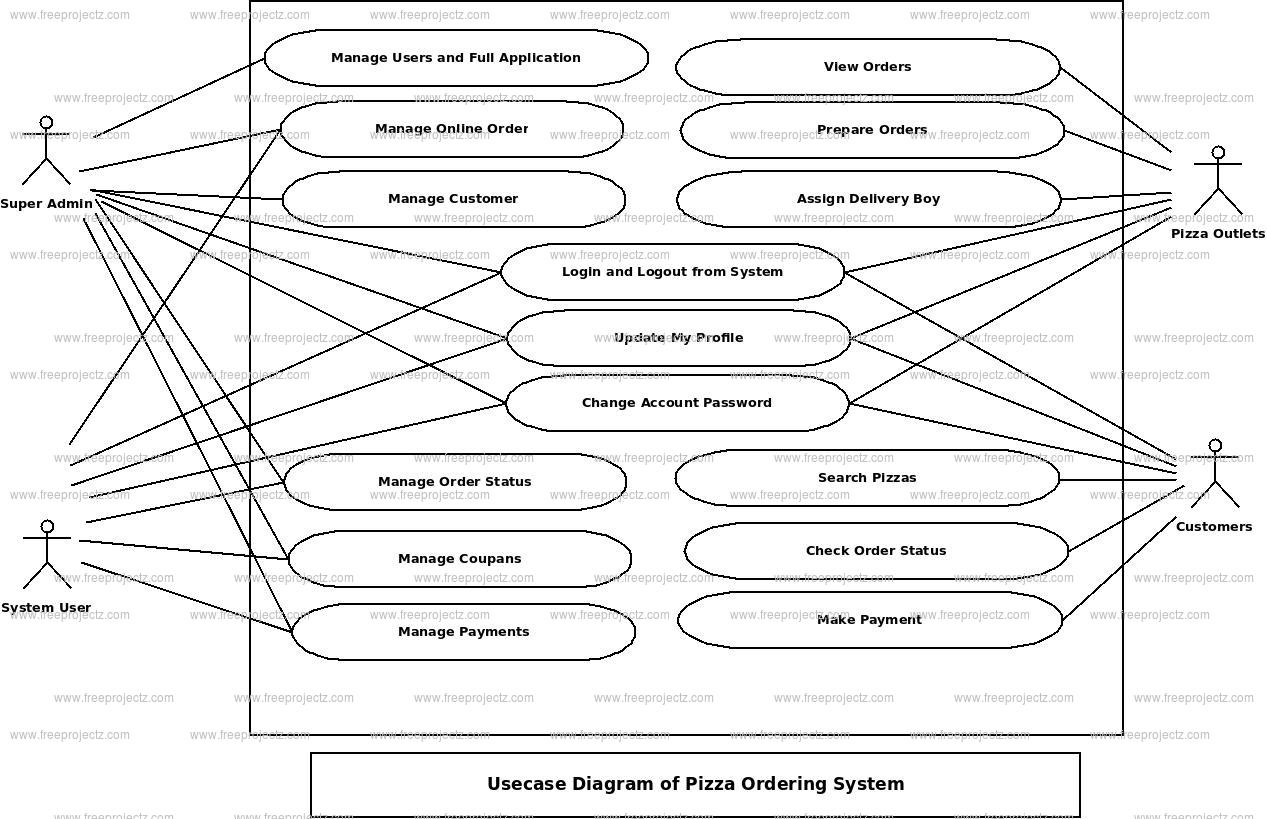 Pizza Ordering System Use Case Diagram
