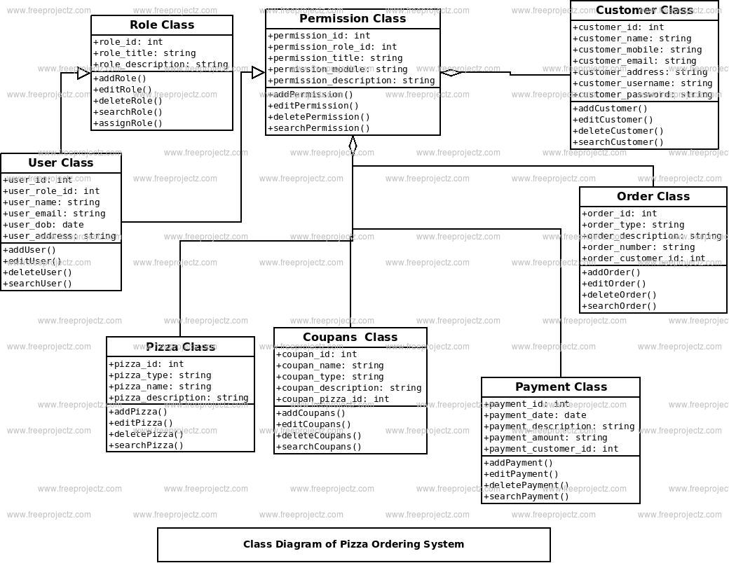 Pizza Ordering System Class Diagram | FreeProjectz