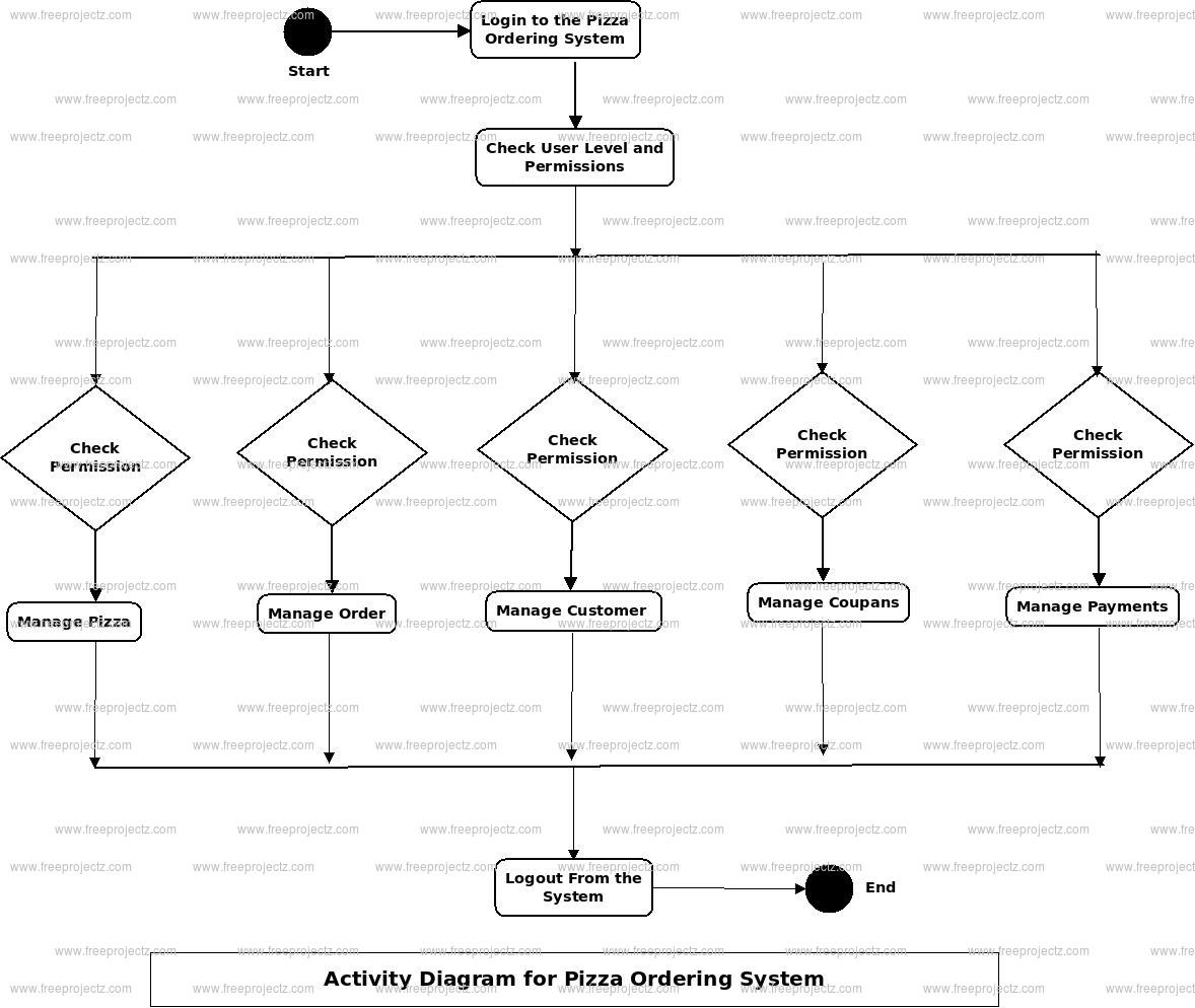 Pizza Ordering System Activity Diagram