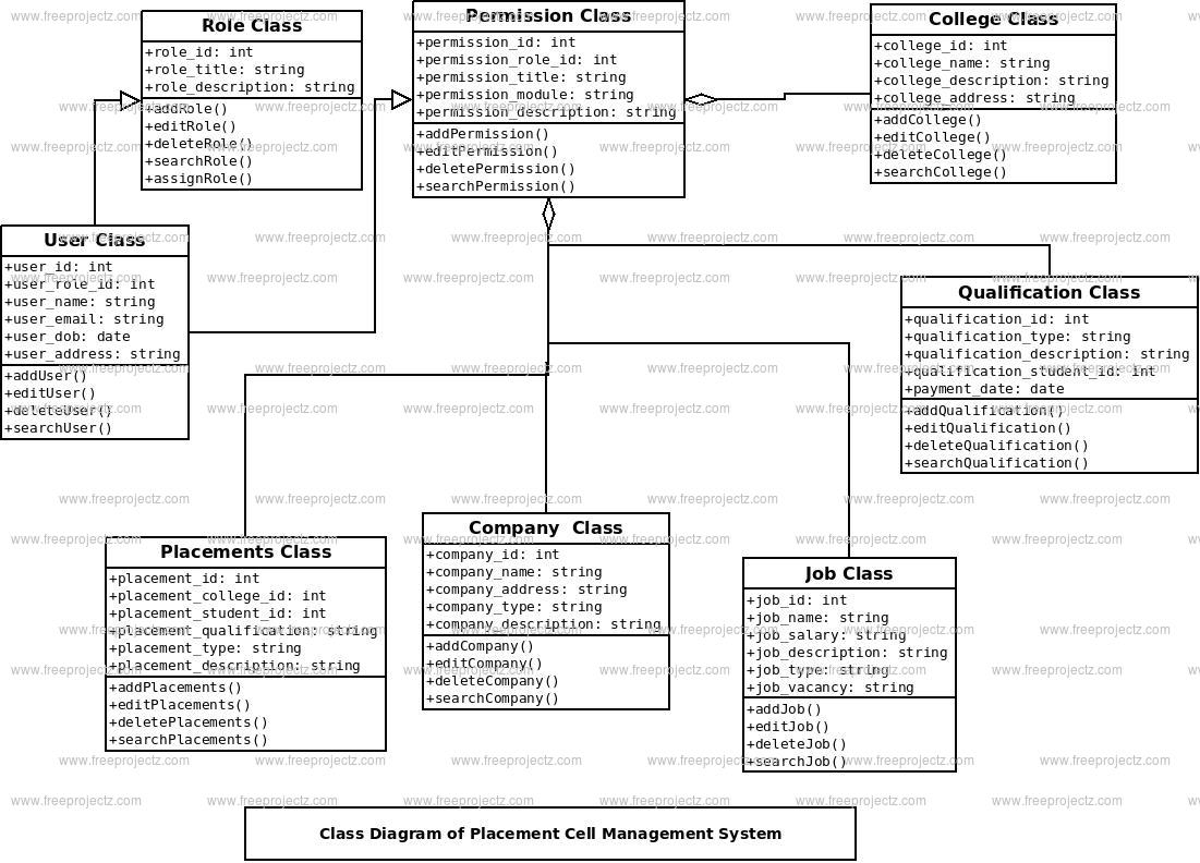 Placement Cell Management System Class Diagram