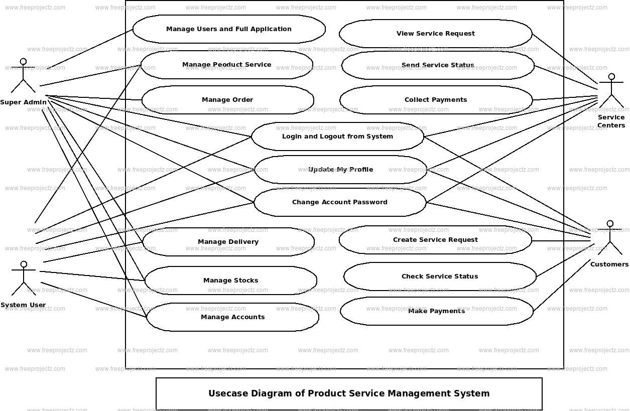 Product Service Management System Use Case Diagram Product Service Management System Use Case Diagram