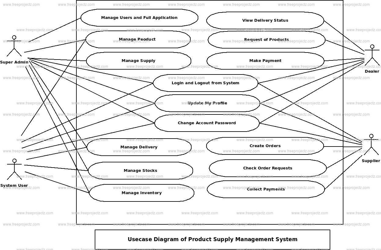 Product Supply Management System Use Case Diagram