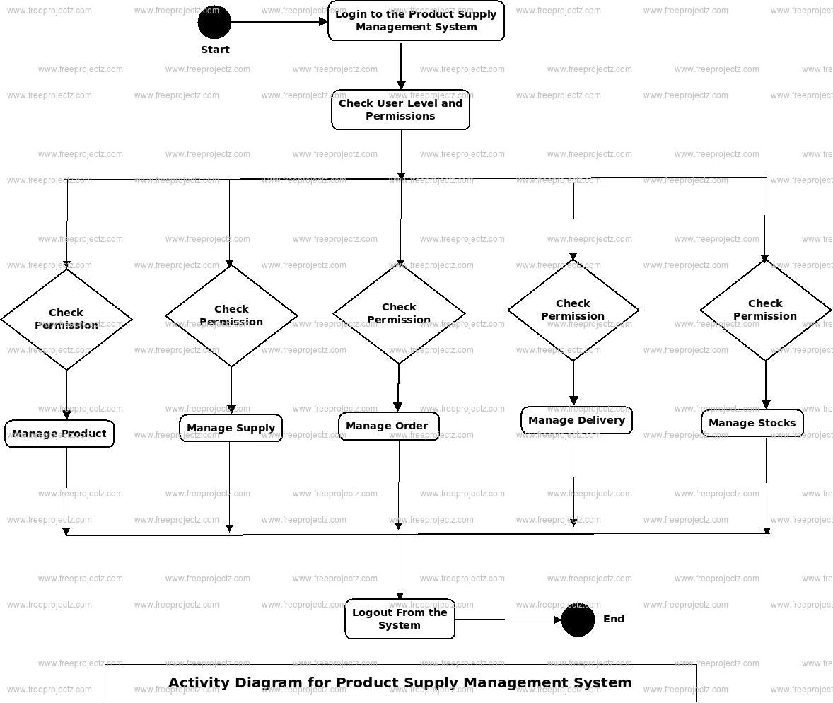 Product Supply Management System Activity Diagram Product Supply Management System Activity Diagram