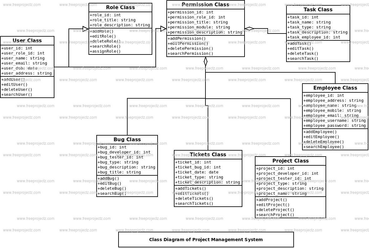 Project Management System Class Diagram