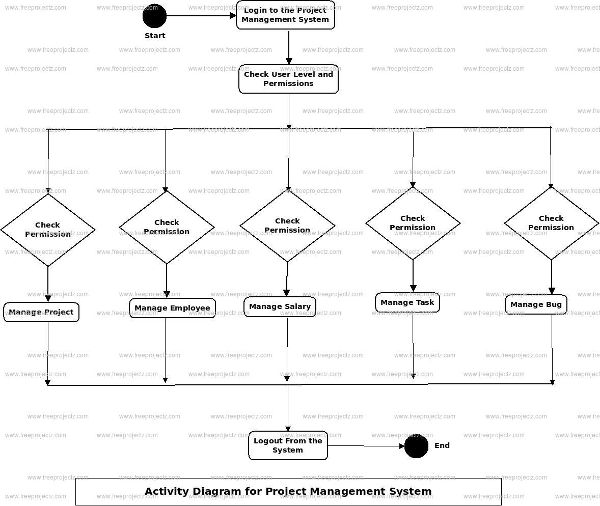 Project Management System Activity Diagram