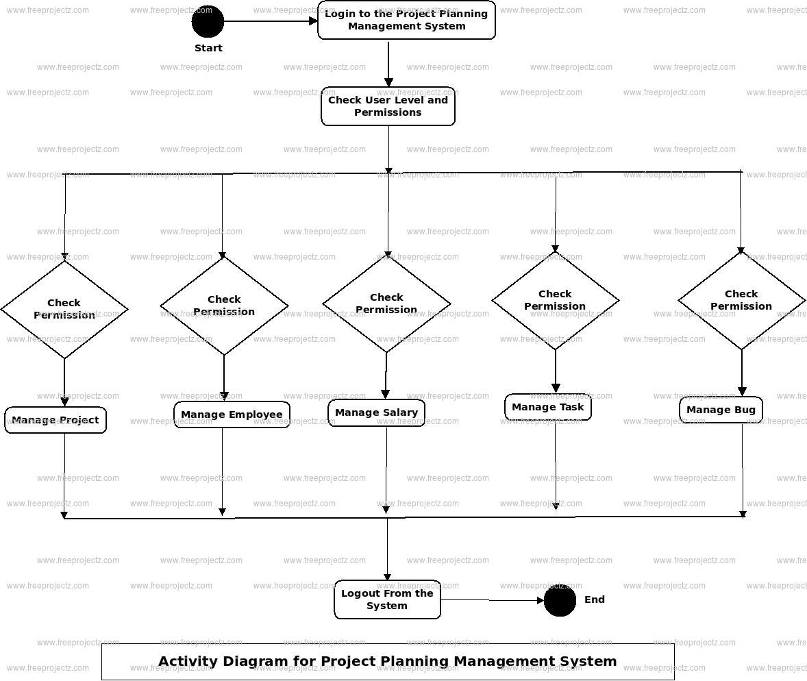 Project Planning Management System Activity Diagram