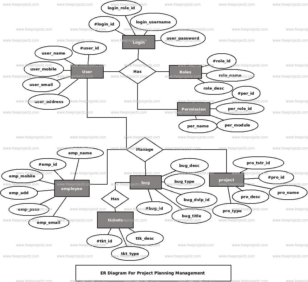 Project Planning Management ER Diagram