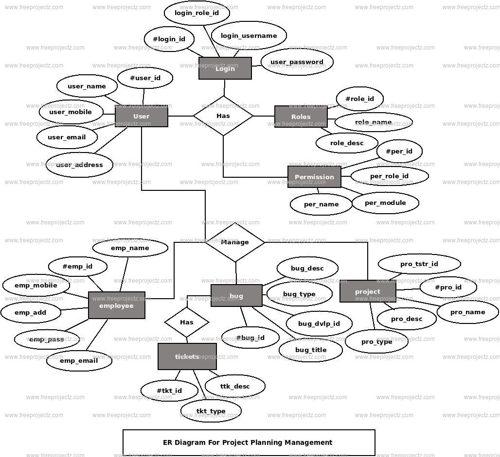Project Planning Management ER Diagram Project Planning Management ER Diagram