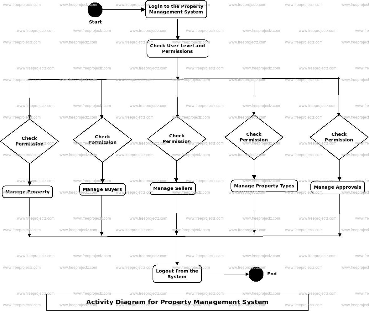 Property Management System Activity Diagram Property Management System Activity Diagram