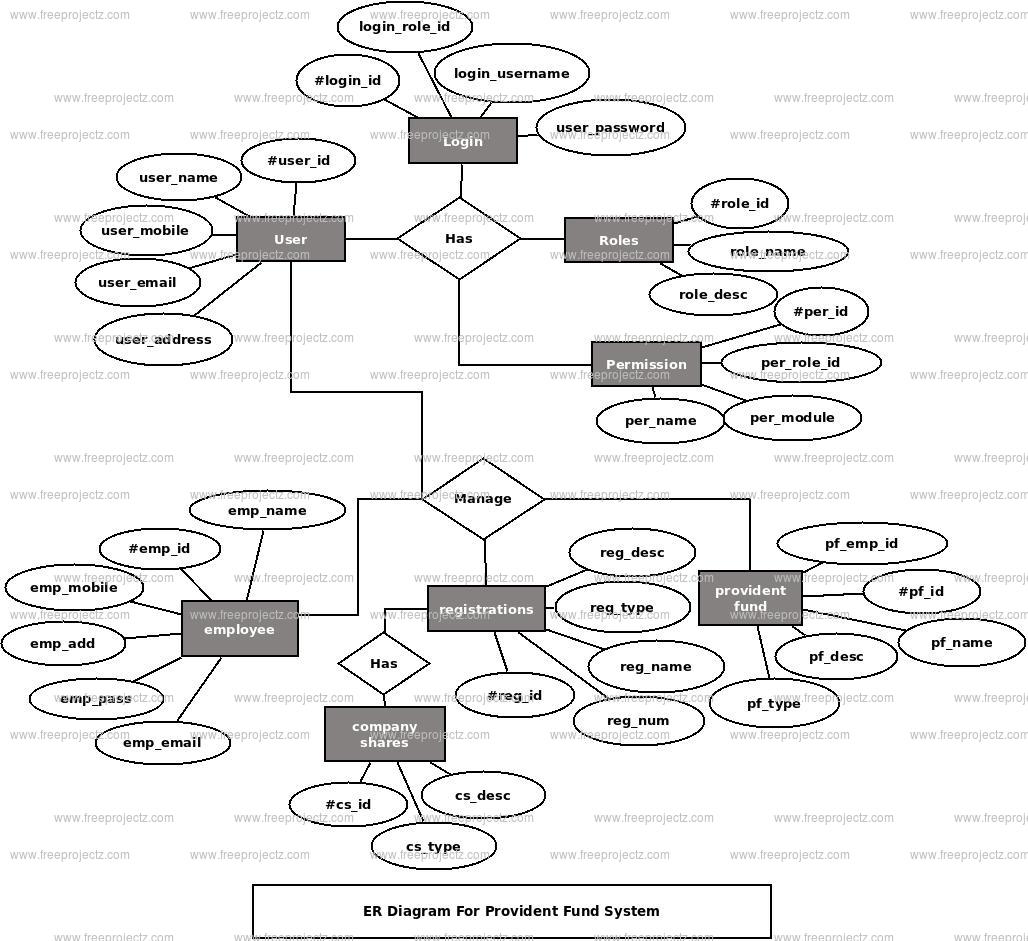Provident Fund System ER Diagram