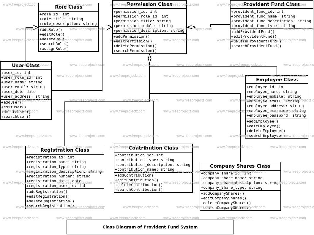 Provident Fund System Class Diagram Provident Fund System Class Diagram