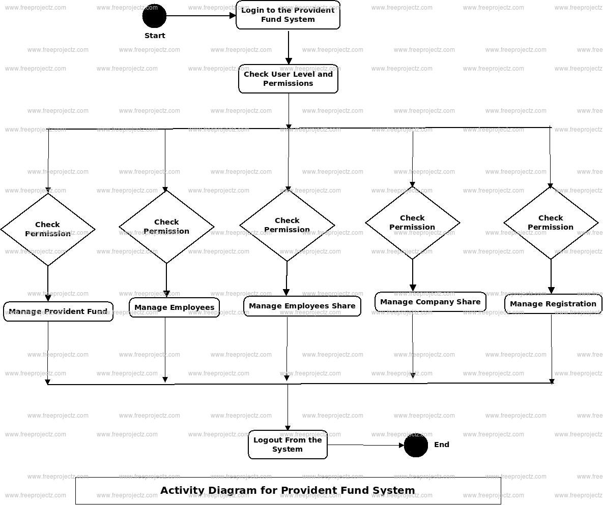 Provident Fund System Activity Diagram