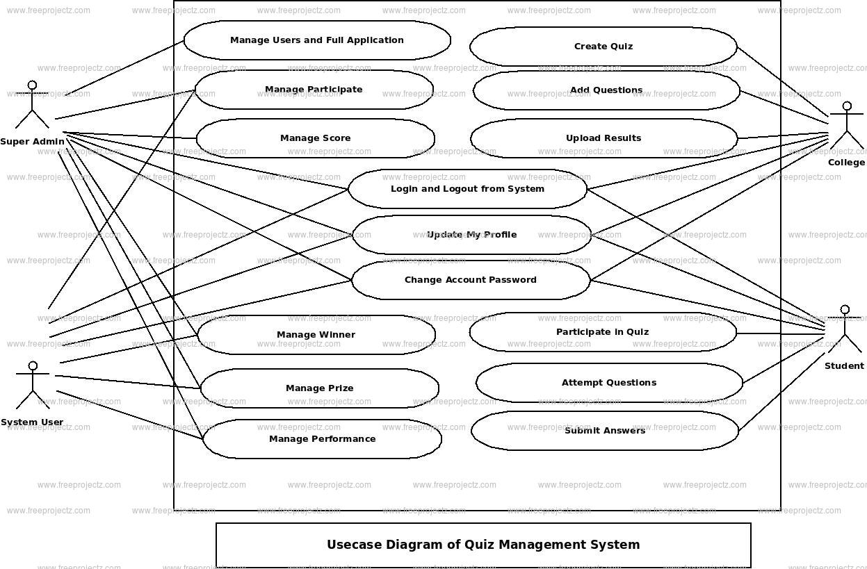 Quiz Management System Use Case Diagram