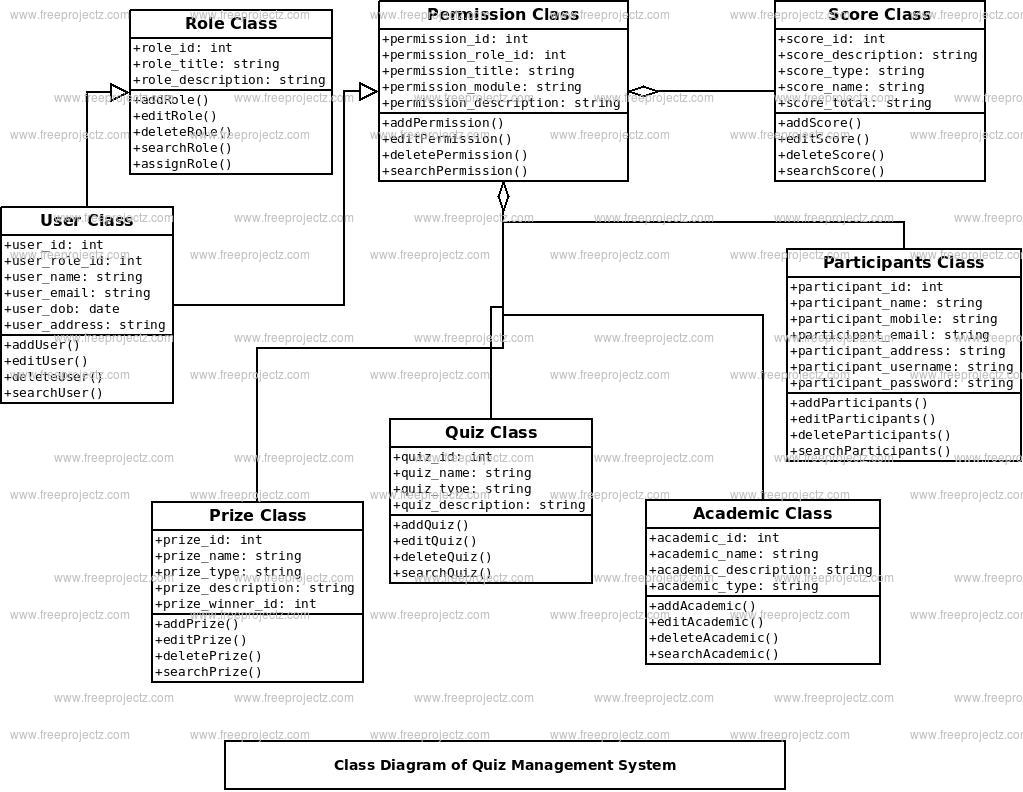 Quiz Management System Class Diagram