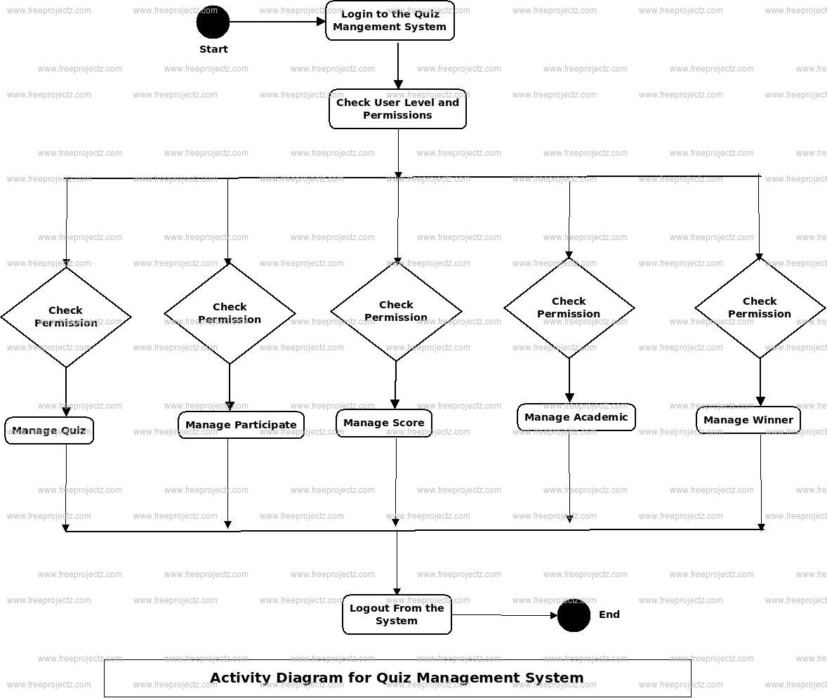 Quiz Management System Activity Diagram