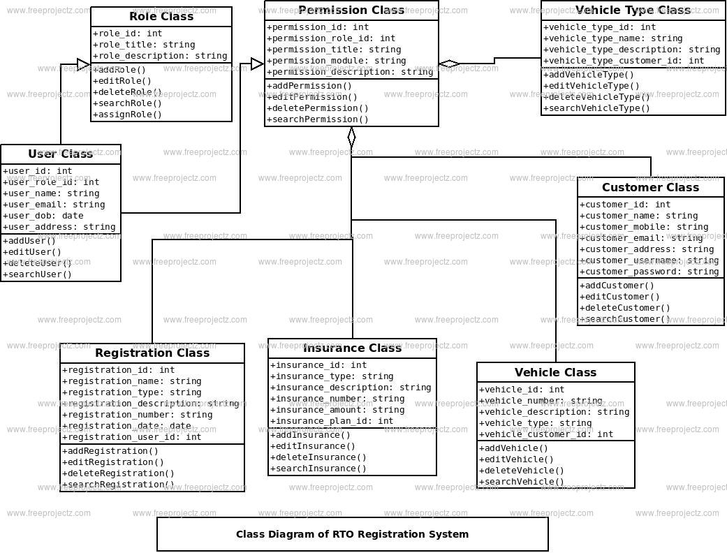 RTO Registration System Class Diagram | FreeProjectz