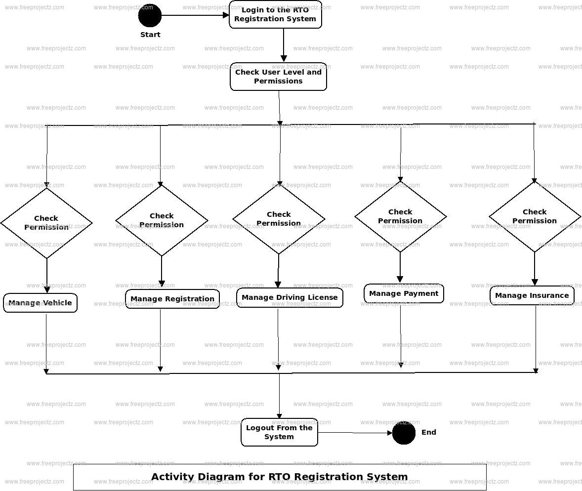 RTO Registration System Activity Diagram