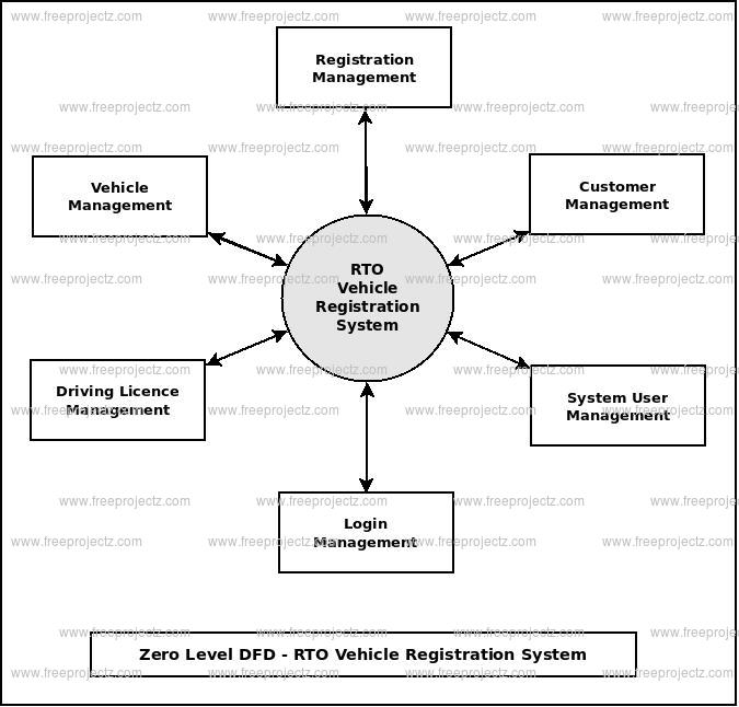 Zero Level DFD RTO Vehicle Registration System Zero Level DFD RTO Vehicle Registration System