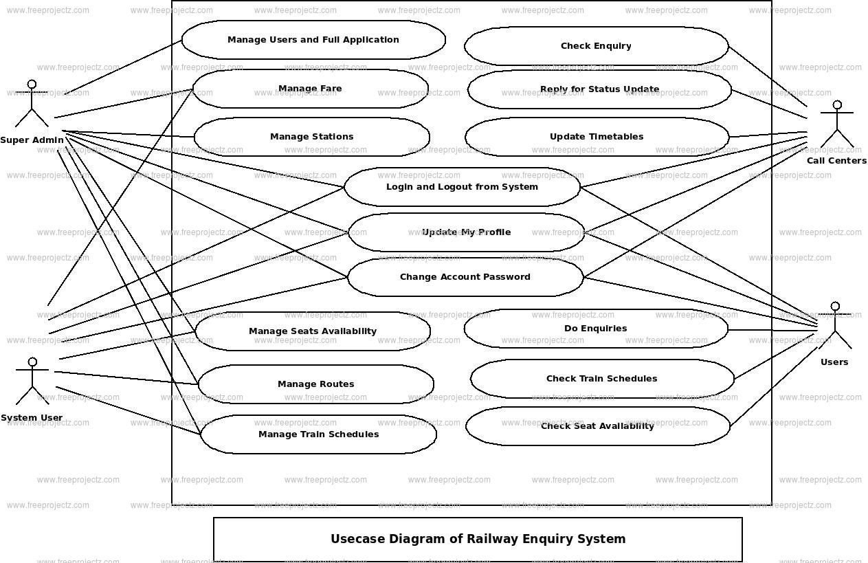 Railway Enquiry System Use Case Diagram