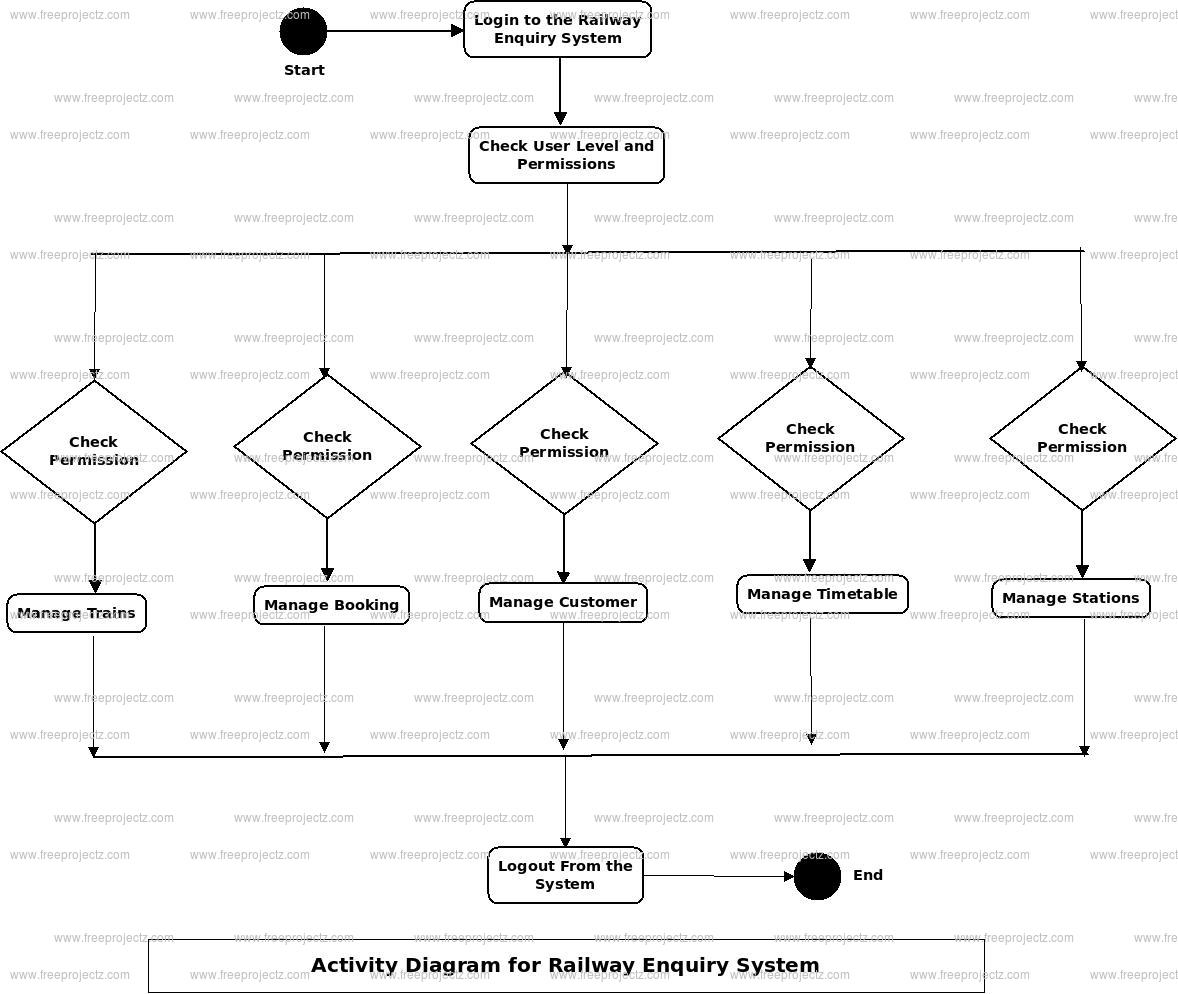 Railway Enquiry System Activity Diagram Railway Enquiry System Activity Diagram