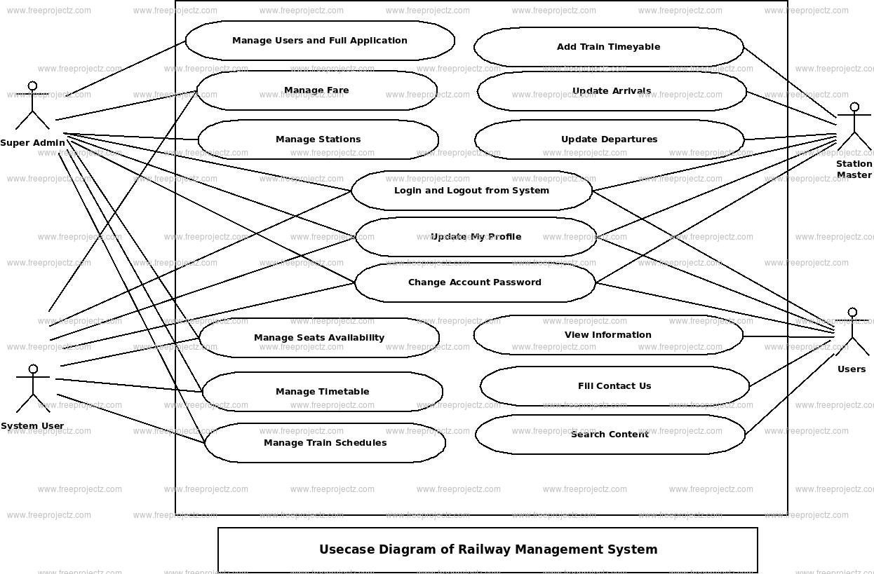 Railway Management System Use Case Diagram Railway Management System Use Case Diagram
