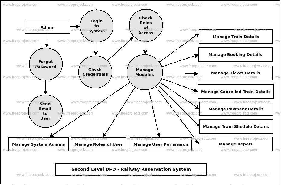 Railway Reservation System Dataflow Diagram (DFD) FreeProjectz
