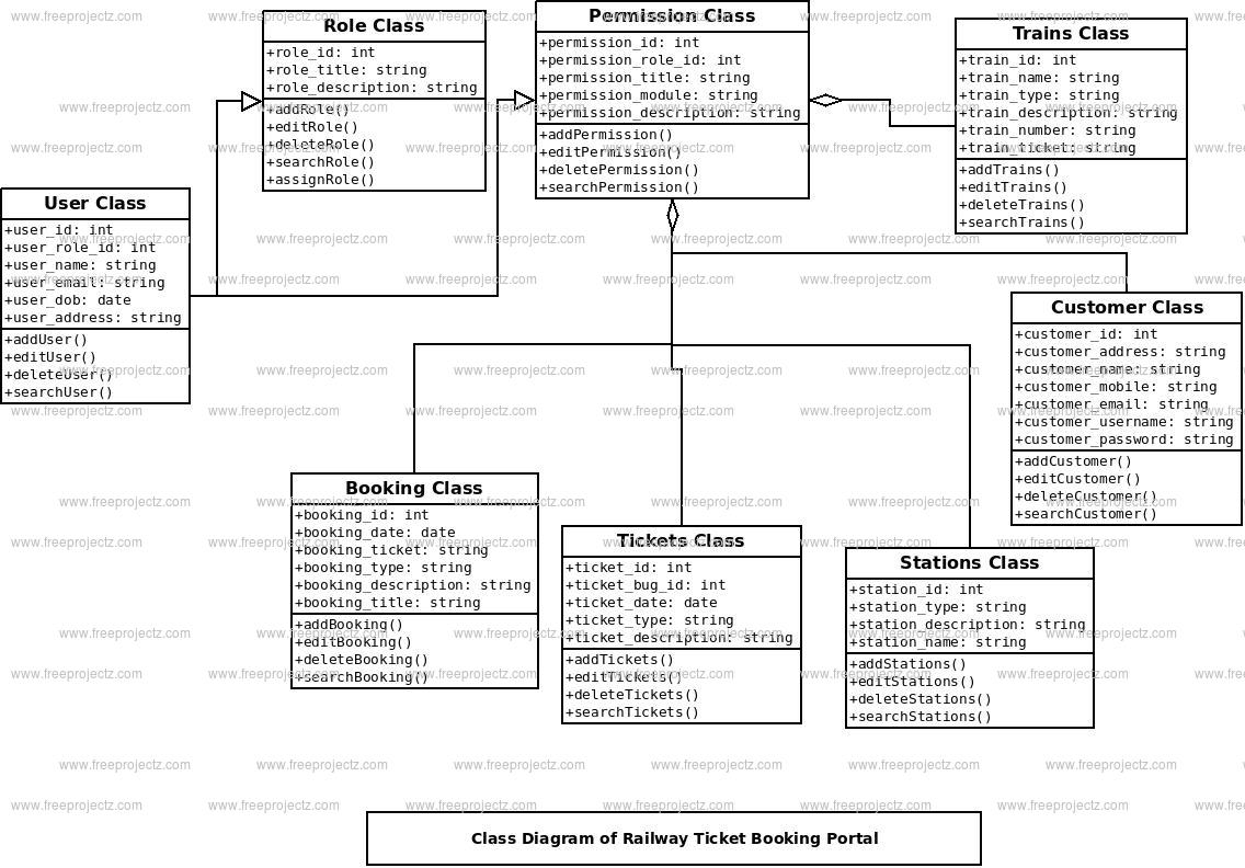 Railway Ticket Booking Portal Class Diagram