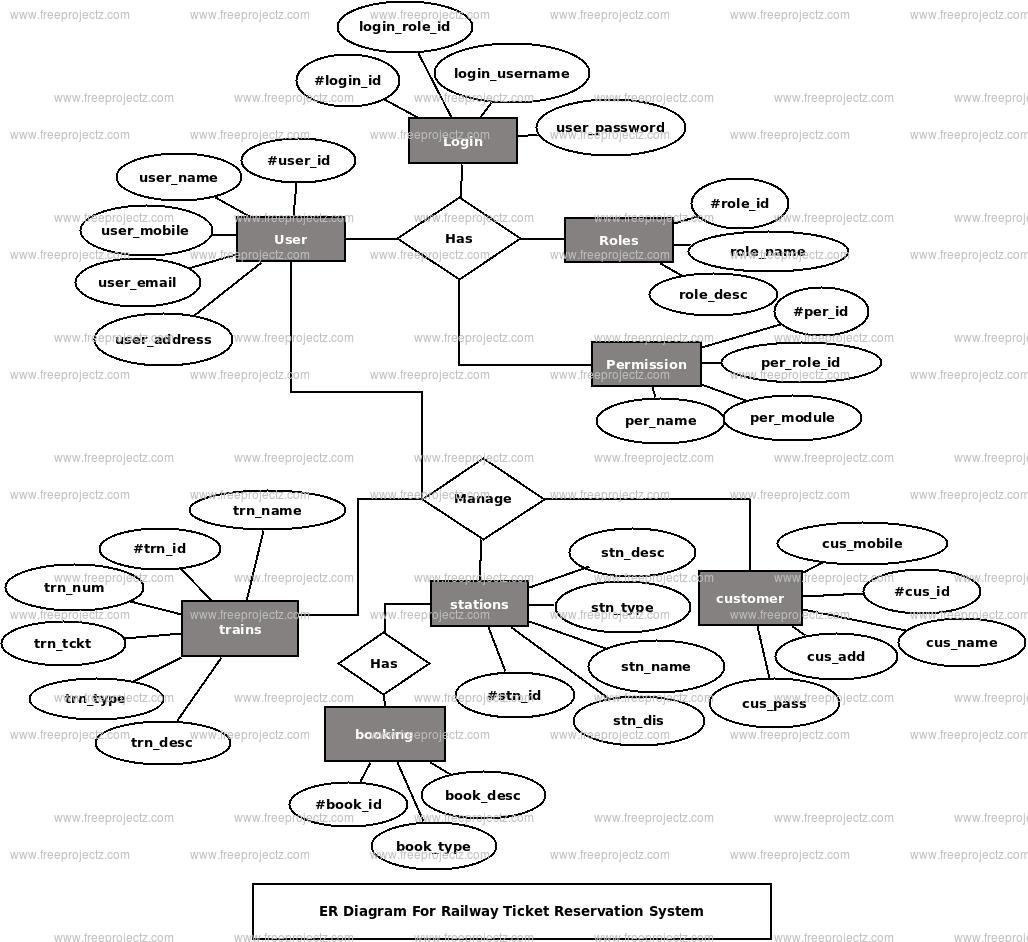 Railway Ticket Reservation system ER Diagram