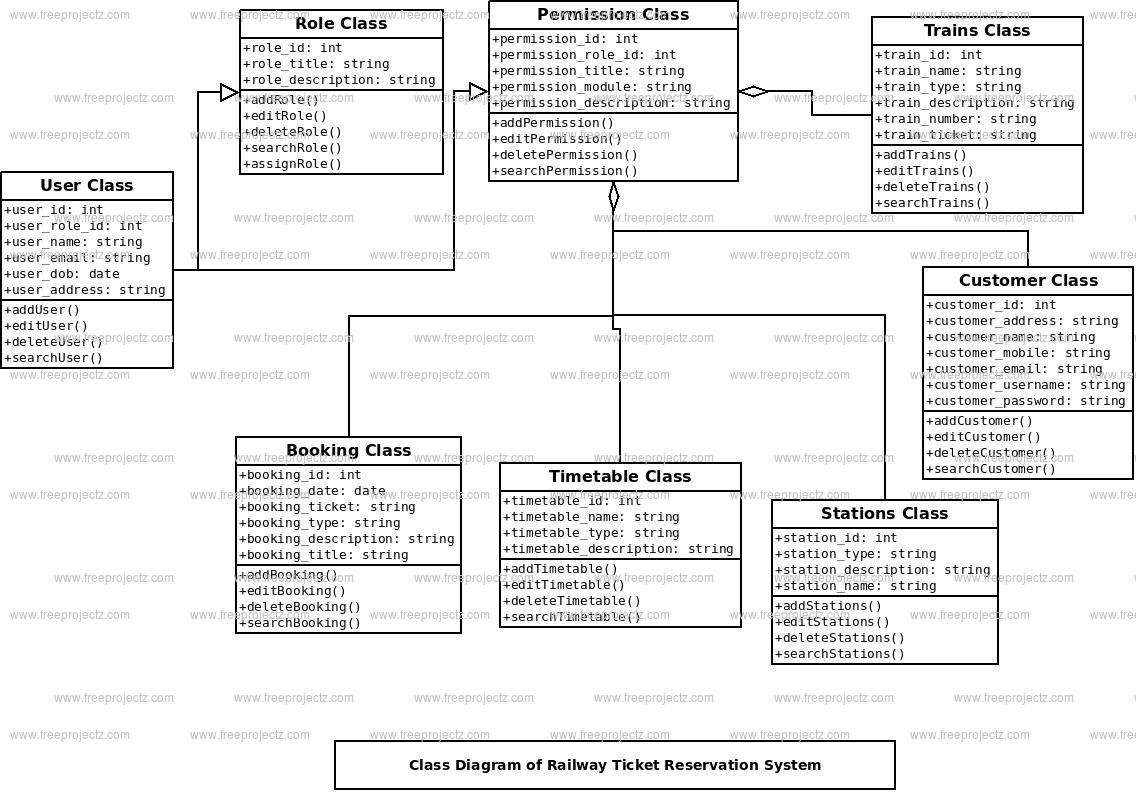 Railway Ticket Reservation System Class Diagram