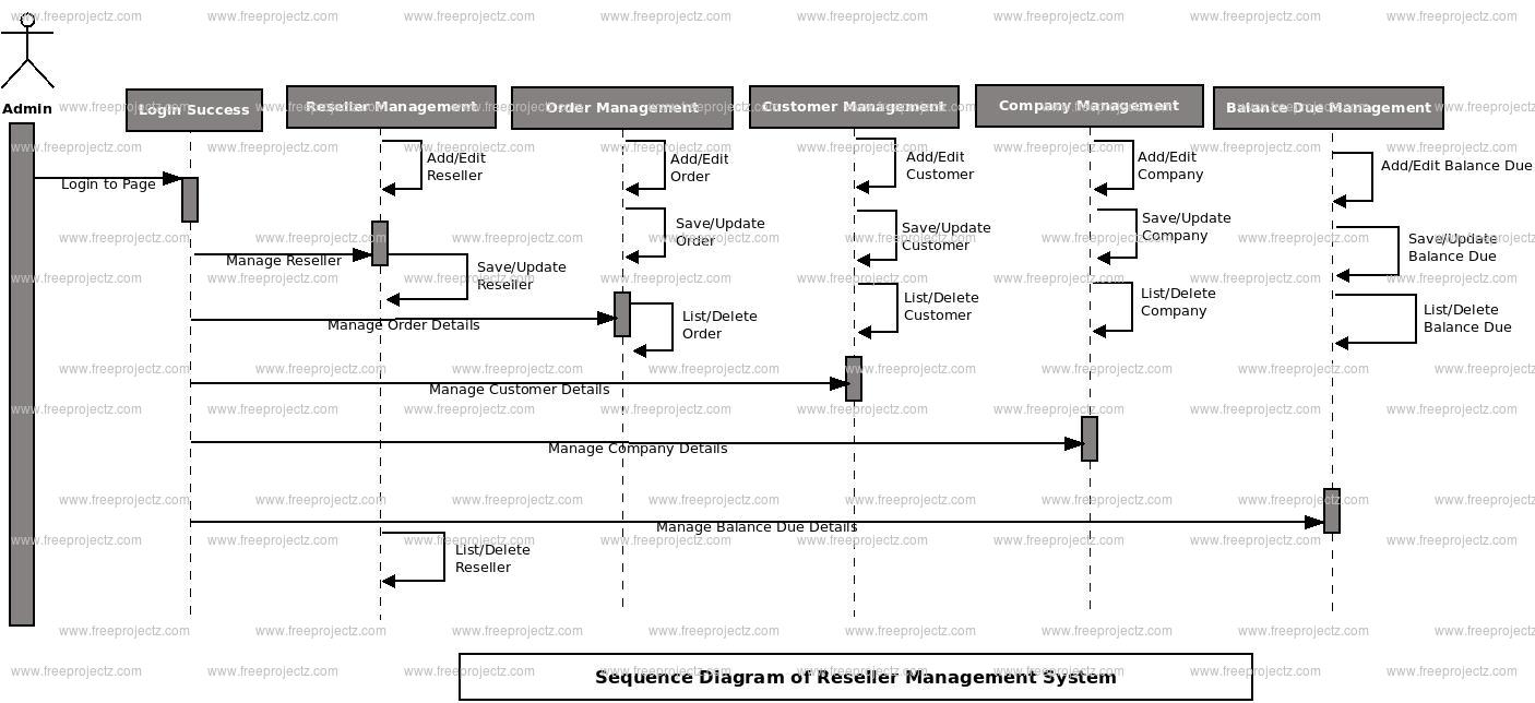 Reseller Management System Sequence UML Diagram | FreeProjectz