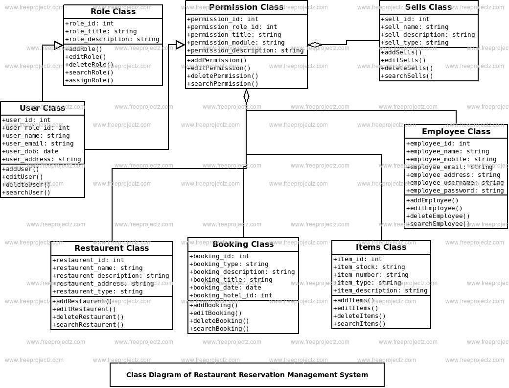 Restaurent Reservation Management System Class Diagram