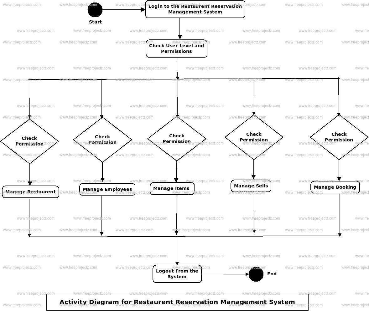 Restaurent Reservation Management System Activity Diagram