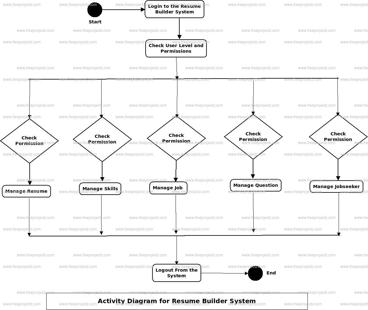 Resume Builder System Activity Diagram