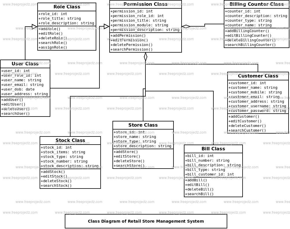 Retail Store Management System Class Diagram Retail Store Management System Class Diagram