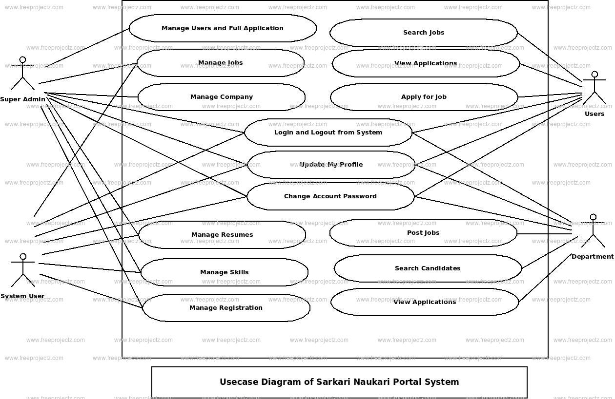 Sarkari Naukri Portal System Use Case Diagram