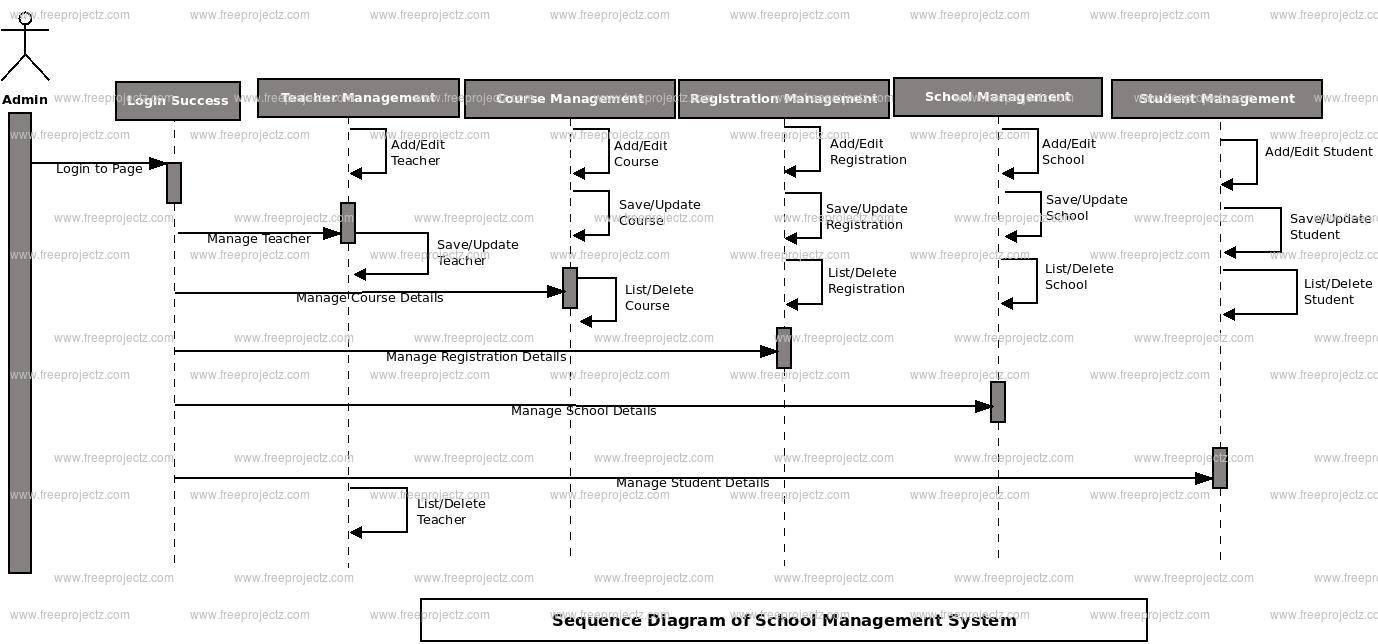School Management System Sequence UML Diagram | Academic Projects