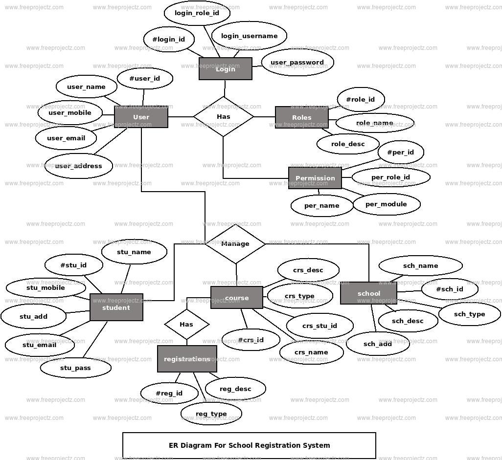 School Registration System ER Diagram School Registration System ER Diagram