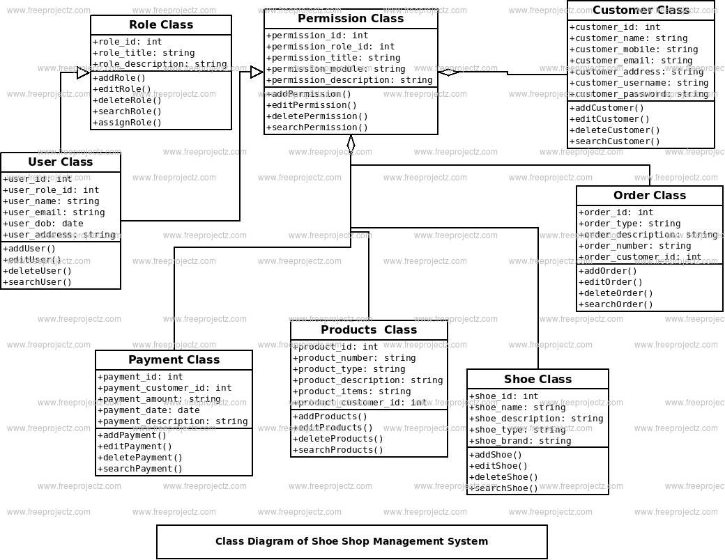 Shoe Shop Management System Class Diagram