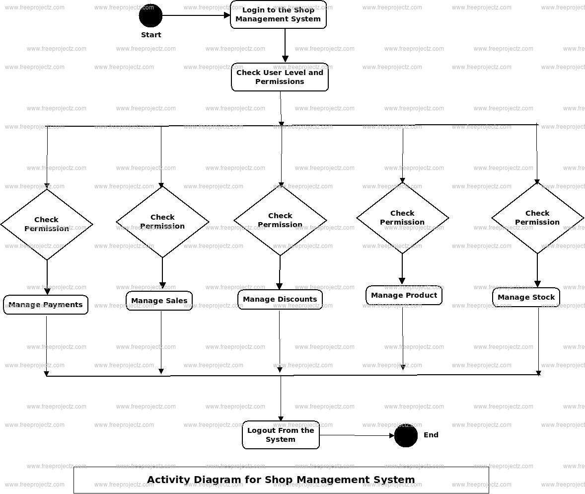 Shop Management System Activity Diagram