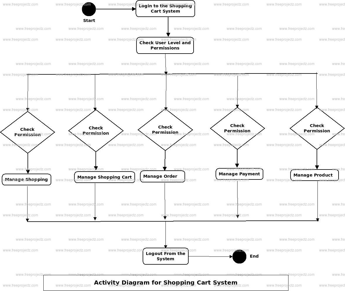 Shopping Cart System Activity Diagram