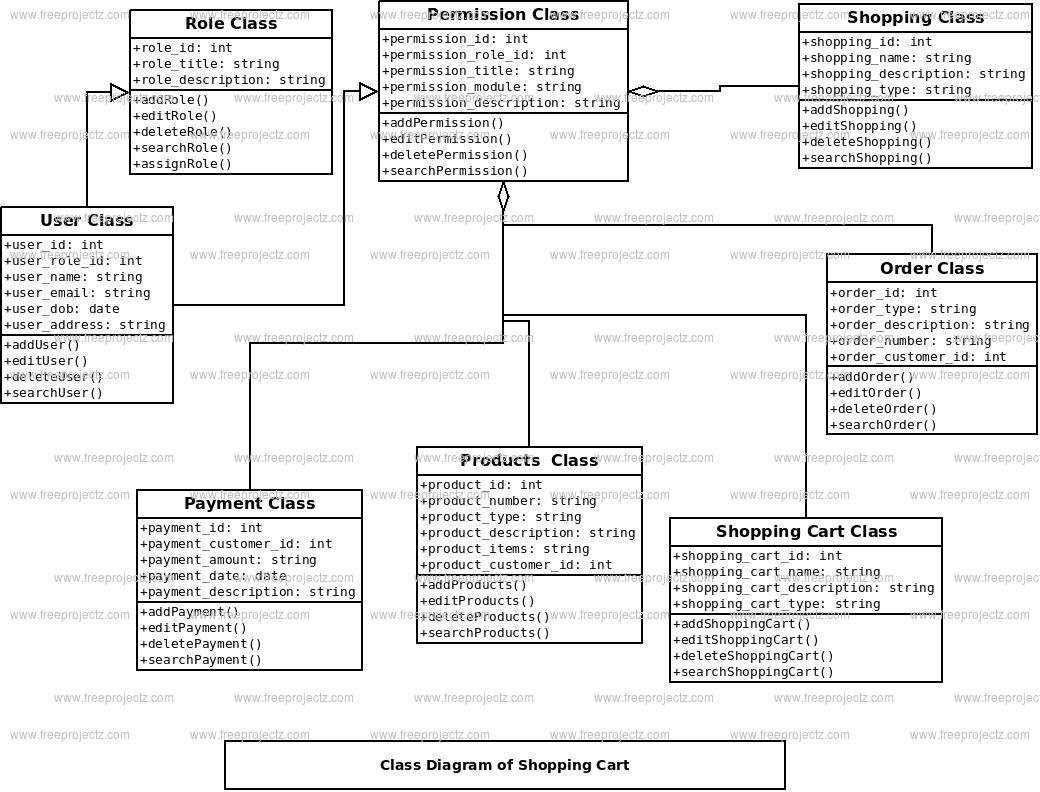 Shopping Cart Class Diagram Shopping Cart Class Diagram