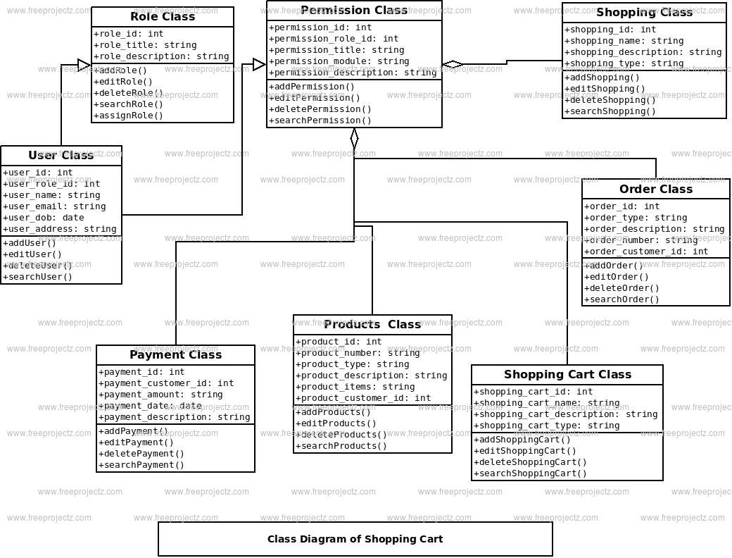 Shopping Cart Class Diagram