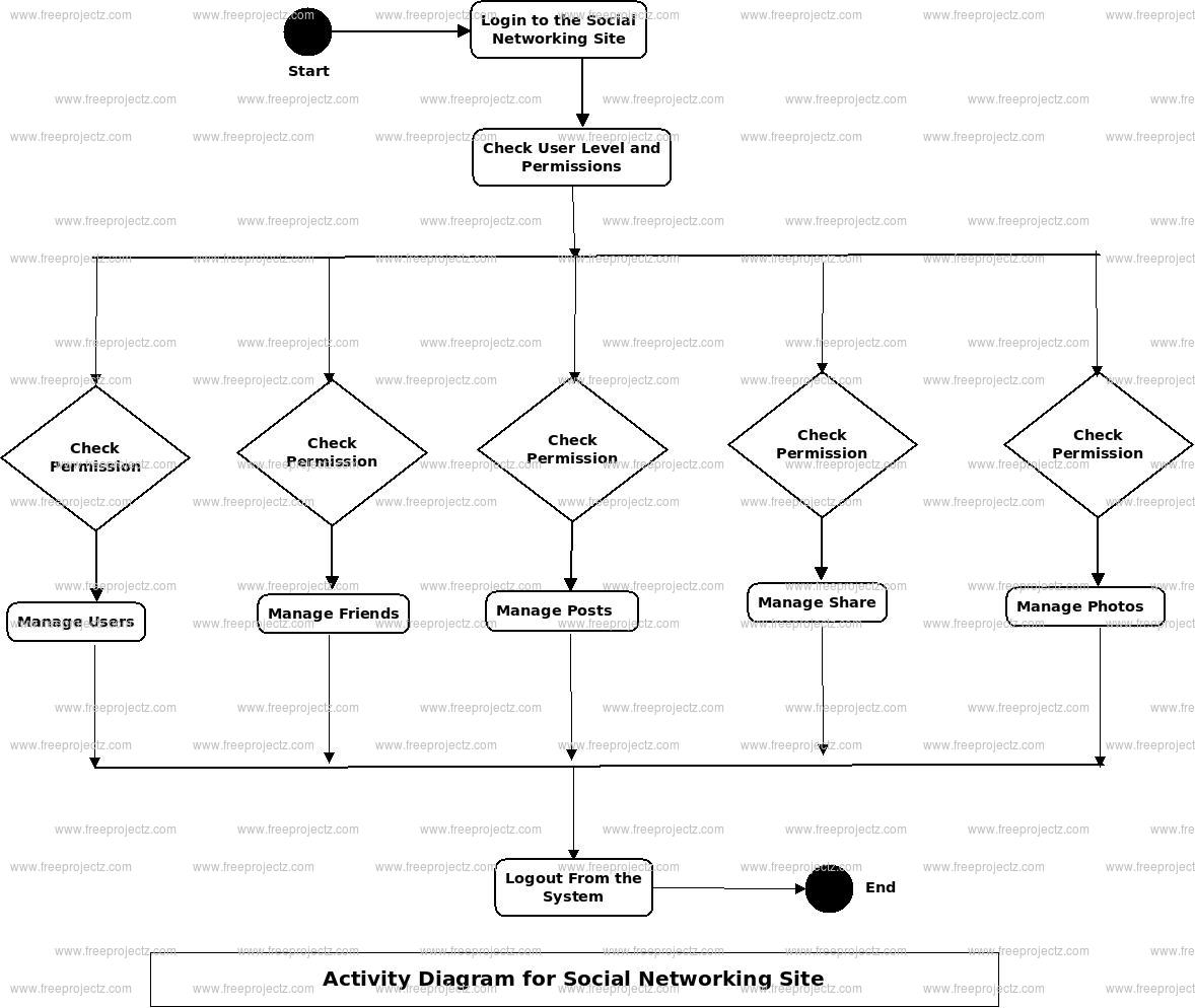 Social Networking Site Activity Diagram Social Networking Site Activity Diagram