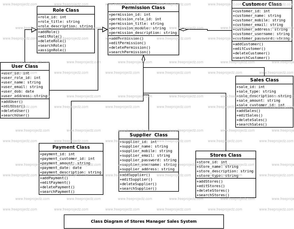 Stores Manager Sales System Class Diagram