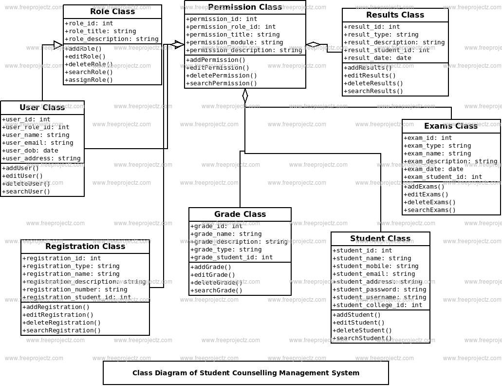 Student Counselling Management System Class Diagram Student Counselling Management System Class Diagram