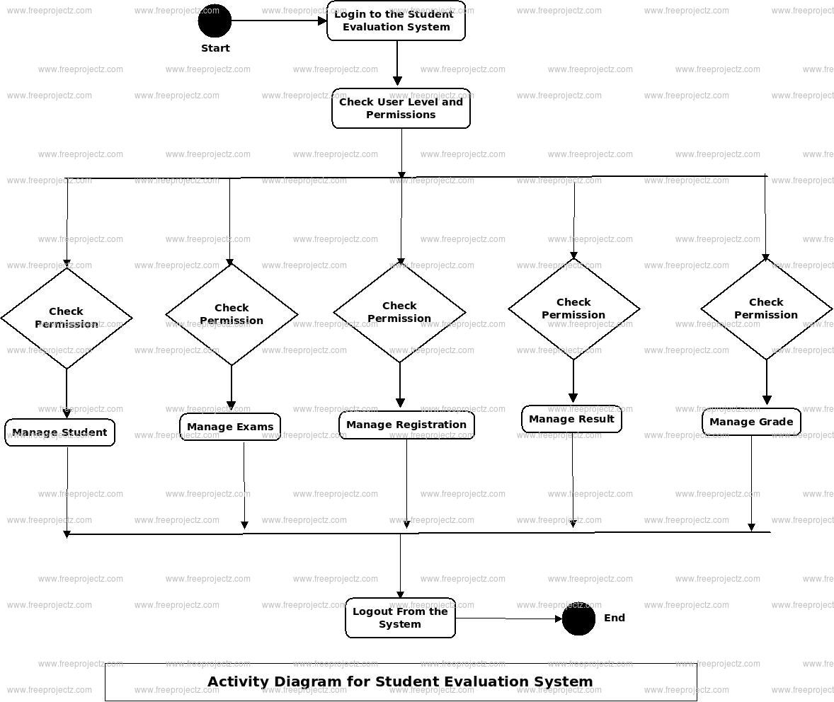 Student Evaluation System Activity Diagram Student Evaluation System Activity Diagram
