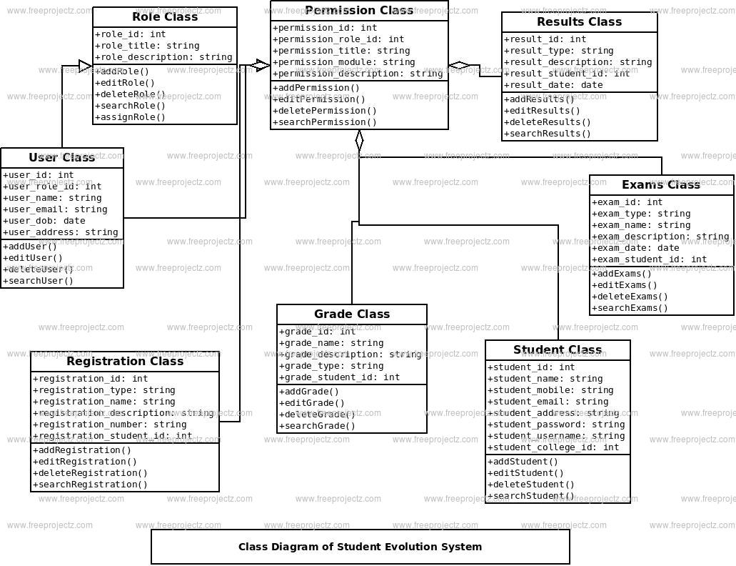 Student Evolution System Class Diagram