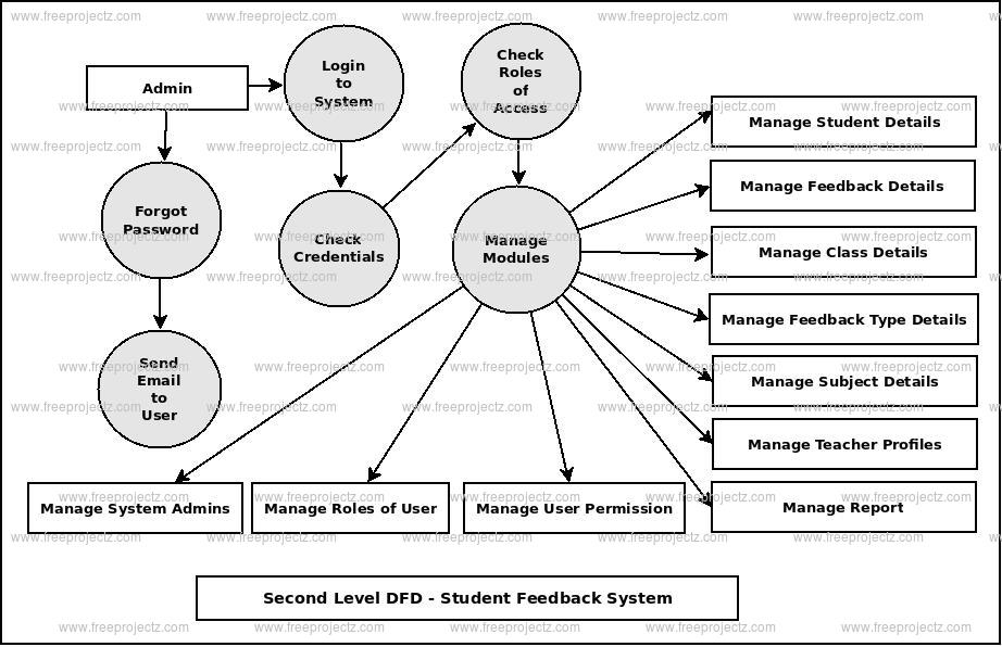Second Level DFD Student Feedback System