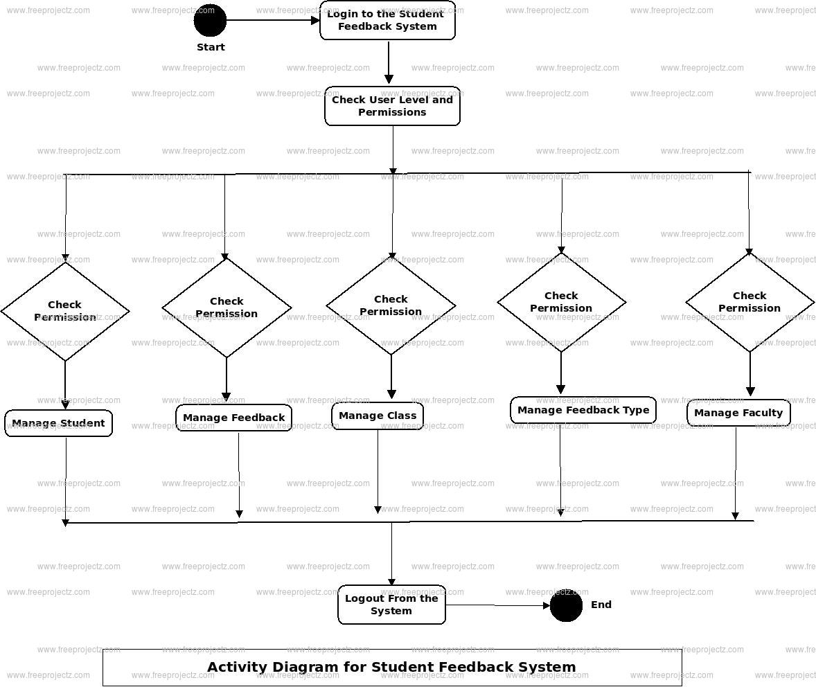 Student Feedback System Activity Diagram